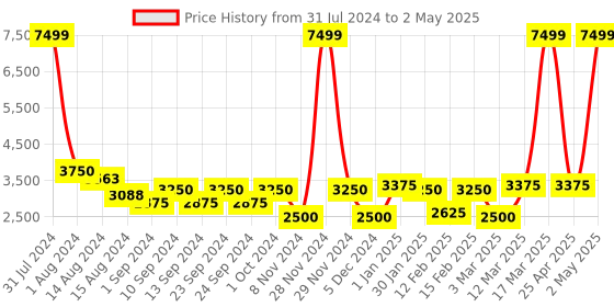 ajio.com it luggage The Lite Soft Trolley with TSA Lock-S it luggage Price History Graph from 31 Jul 2024 to 2 May 2025