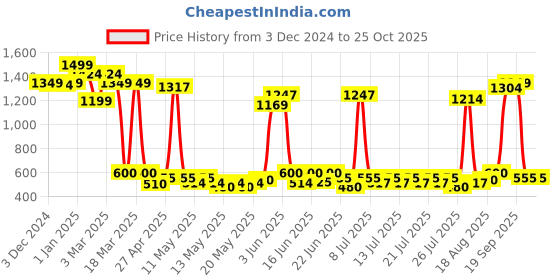 ajio.com disney princess The Little Mermaid On Land Doll Ariel disney princess Price History Graph from 3 Dec 2024 to 25 Oct 2025