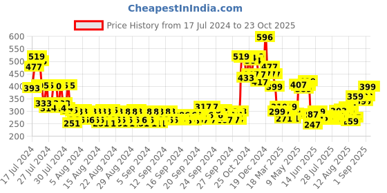 ajio.com the love co. Ultra Hydrating with Niacinamide Body Lotion the love co. Price History Graph from 17 Jul 2024 to 23 Oct 2025