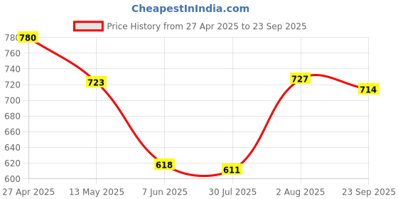 ajio.com the magic wand Boys Abstract Nightsuit Set the magic wand Price History Graph from 27 Apr 2025 to 23 Sep 2025