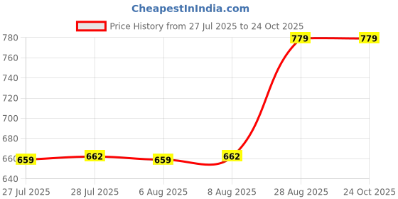 ajio.com the magic wand Boys Cartoon Nightsuit Set the magic wand Price History Graph from 27 Jul 2025 to 23 Oct 2025