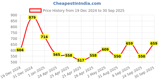 ajio.com the magic wand Boys Nightsuit Set the magic wand Price History Graph from 19 Dec 2024 to 30 Sep 2025
