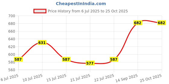 ajio.com the magic wand Boys Printed Nightsuit Set the magic wand Price History Graph from 6 Jul 2025 to 25 Oct 2025
