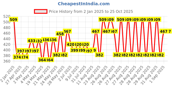 ajio.com the magic wand Boys Regular Fit Shirt the magic wand Price History Graph from 2 Jan 2025 to 24 Oct 2025