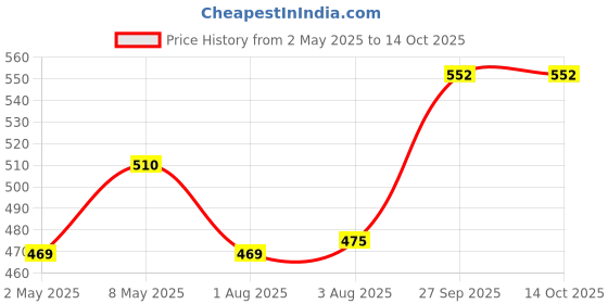 ajio.com the magic wand Boys Regular Fit Shirt with Mandarin Collar the magic wand Price History Graph from 2 May 2025 to 13 Oct 2025