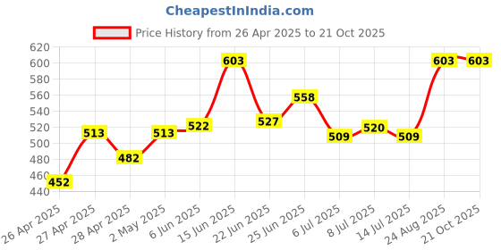 ajio.com the magic wand Boys Tie and Dye Regular Fit Shirt the magic wand Price History Graph from 26 Apr 2025 to 21 Oct 2025
