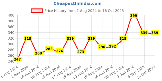 ajio.com the magic wand Cartoon Print Tie-Up Rakhi the magic wand Price History Graph from 1 Aug 2024 to 16 Oct 2025