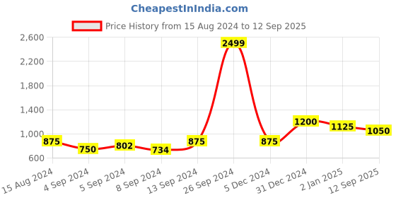 ajio.com the magic wand Floral Print 3-Piece Kurta Suit Set the magic wand Price History Graph from 15 Aug 2024 to 12 Sep 2025