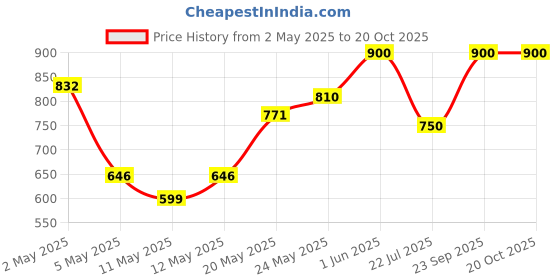 ajio.com the magic wand Girl Fit and Flare Dress the magic wand Price History Graph from 2 May 2025 to 20 Oct 2025