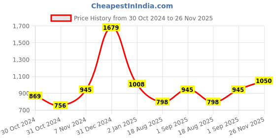 ajio.com the magic wand Girl Solid Fit and Flare Dress the magic wand Price History Graph from 30 Oct 2024 to 26 Nov 2025