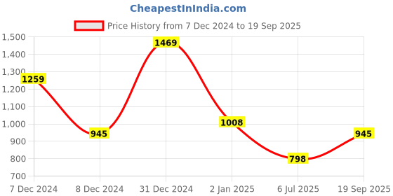 ajio.com the magic wand Girls Embellished Dress the magic wand Price History Graph from 7 Dec 2024 to 19 Sep 2025
