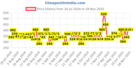 ajio.com the magic wand Girls Shrug with Floral Applique the magic wand Price History Graph from 26 Jul 2024 to 28 Nov 2025