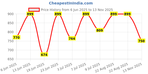 ajio.com the magic wand Girls Sleeveless Fit and Flare Dress the magic wand Price History Graph from 6 Jun 2025 to 13 Nov 2025