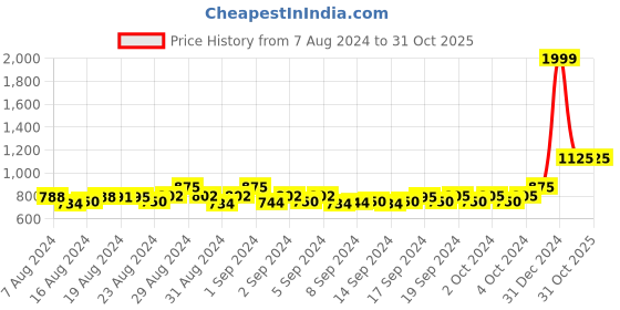 ajio.com the magic wand Girls Square-Neck Fit & Flare Dress the magic wand Price History Graph from 7 Aug 2024 to 30 Oct 2025