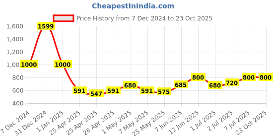 ajio.com the magic wand Girls Western Wear Jacket the magic wand Price History Graph from 7 Dec 2024 to 23 Oct 2025