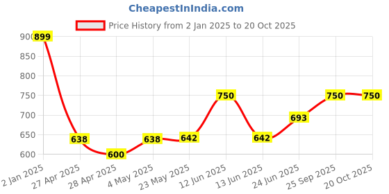 ajio.com the magic wand GirlsFit & Flare Dress with Bow Accent the magic wand Price History Graph from 2 Jan 2025 to 20 Oct 2025