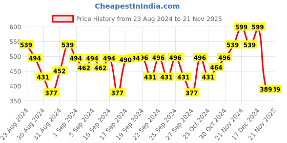 ajio.com the magic wand Knitted Beanie Cap with Tie-Up the magic wand Price History Graph from 23 Aug 2024 to 21 Nov 2025