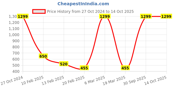 ajio.com the magic wand Printed Nighsuit Set the magic wand Price History Graph from 27 Oct 2024 to 14 Oct 2025