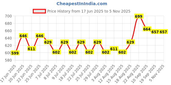 ajio.com craftopedia The Magical Colour Transfer Paper Art craftopedia Price History Graph from 17 Jun 2025 to 3 Nov 2025