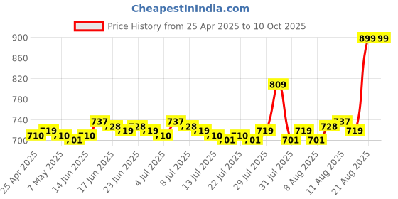 ajio.com the man company 100 Alcohol-Free Attar Perfume For Men Sultan Emir Collection the man company Price History Graph from 25 Apr 2025 to 9 Oct 2025