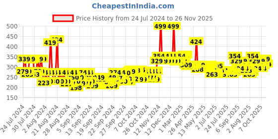 ajio.com the man company 40 Vitamin C Face Serum with Hyaluronic Acid 30 ml the man company Price History Graph from 24 Jul 2024 to 26 Nov 2025