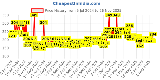 ajio.com the man company Charcoal Cleansing Gel Pepper & Bergamot the man company Price History Graph from 5 Jul 2024 to 26 Nov 2025