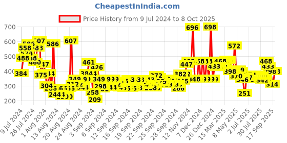 ajio.com the man company Charcoal Face Wash & Scrub Set the man company Price History Graph from 9 Jul 2024 to 8 Oct 2025