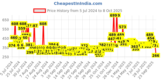 ajio.com the man company Charcoal Shampoo - 250 ml the man company Price History Graph from 5 Jul 2024 to 8 Oct 2025