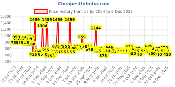 ajio.com the man company Joy Eau De Parfum the man company Price History Graph from 17 Jul 2024 to 6 Dec 2025