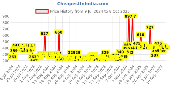 ajio.com the man company Privilege Active with Legend & Intense Body Spray Set the man company Price History Graph from 9 Jul 2024 to 8 Oct 2025