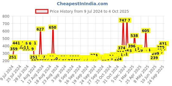 ajio.com the man company Privilege Legend with Bold & Intense Body Spray Set the man company Price History Graph from 9 Jul 2024 to 4 Oct 2025