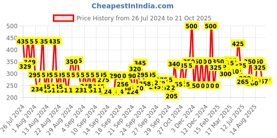 ajio.com the man company Set of 2 Charcoal Soap Bar the man company Price History Graph from 26 Jul 2024 to 20 Oct 2025