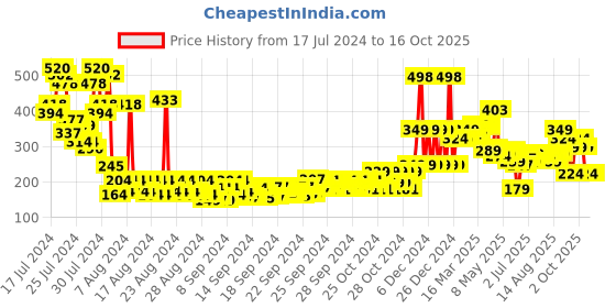 ajio.com the man company Set of 2 Privilege Legend & Active Body Spray the man company Price History Graph from 17 Jul 2024 to 16 Oct 2025