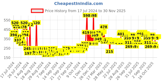 ajio.com the man company Set of 2 Privilege Legend & Bold Body Sprays the man company Price History Graph from 17 Jul 2024 to 30 Nov 2025