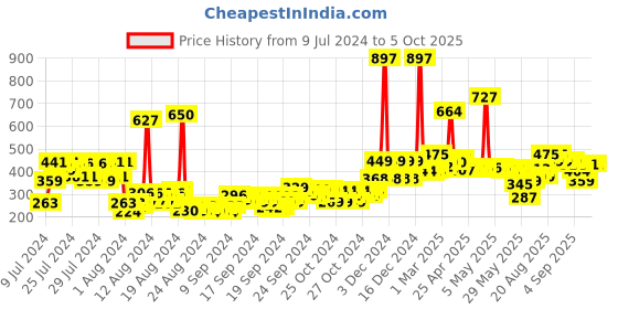 ajio.com the man company Set of 3 Privilege Intense with Bold & Active Body Sprays the man company Price History Graph from 9 Jul 2024 to 5 Oct 2025