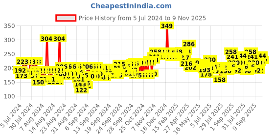 ajio.com the man company Strong Hold Cream Wax - Machismo the man company Price History Graph from 5 Jul 2024 to 9 Nov 2025
