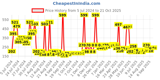 ajio.com the man company Talc Eau De Parfum the man company Price History Graph from 5 Jul 2024 to 20 Oct 2025