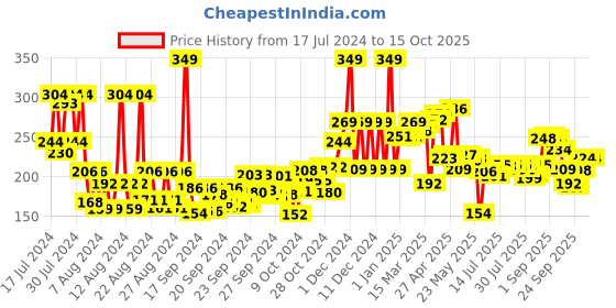ajio.com the man company Vitamin C Facewash with Turmeric & Moringa 100 ml the man company Price History Graph from 17 Jul 2024 to 15 Oct 2025