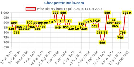 ajio.com the men thing Men Chain with Pendant the men thing Price History Graph from 17 Jul 2024 to 14 Oct 2025