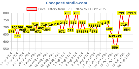 ajio.com the men thing Men Chain with Pendant the men thing Price History Graph from 17 Jul 2024 to 10 Oct 2025