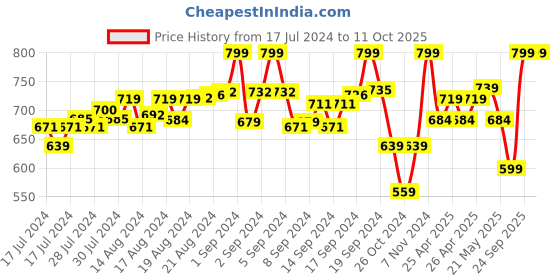ajio.com the men thing Men Classic Chain with Pendant the men thing Price History Graph from 17 Jul 2024 to 11 Oct 2025