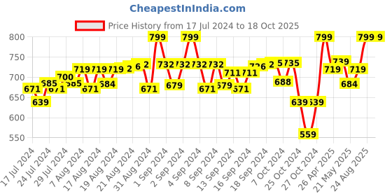 ajio.com the men thing Men Classic Chain with Pendant the men thing Price History Graph from 17 Jul 2024 to 18 Oct 2025