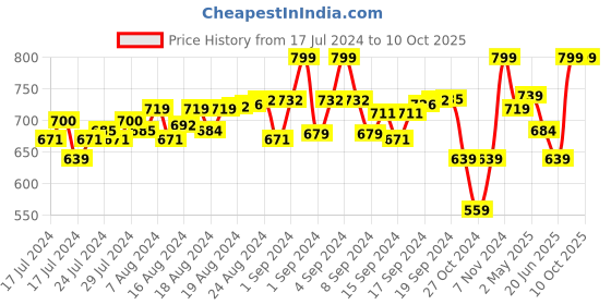 ajio.com the men thing Men Skull Head Pendant with Chain the men thing Price History Graph from 17 Jul 2024 to 10 Oct 2025