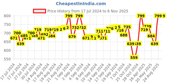 ajio.com the men thing Men Stainless Steel Pendant with Chain the men thing Price History Graph from 17 Jul 2024 to 6 Nov 2025
