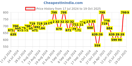 ajio.com the men thing Men Stainless Steel Pendant with Chain the men thing Price History Graph from 17 Jul 2024 to 17 Oct 2025