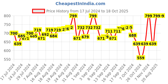 ajio.com the men thing Men Stainless Steel Pendant with Chain the men thing Price History Graph from 17 Jul 2024 to 17 Oct 2025