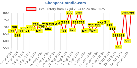 ajio.com the men thing Men Stainless Steel Skull Pendant with Chain the men thing Price History Graph from 17 Jul 2024 to 24 Nov 2025