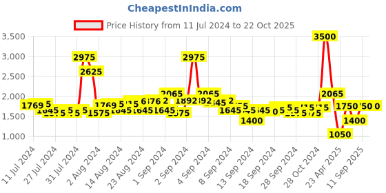 ajio.com satya paul The Metal Geo Cufflinks satya paul Price History Graph from 11 Jul 2024 to 21 Oct 2025