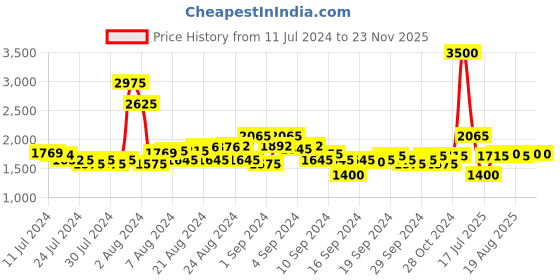 ajio.com satya paul The Metal Statement Cufflinks satya paul Price History Graph from 11 Jul 2024 to 23 Nov 2025