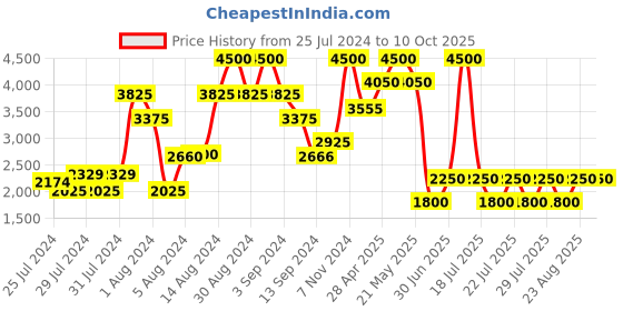 ajio.com satya paul The Midnight Blossom - Yellow Stole satya paul Price History Graph from 25 Jul 2024 to 9 Oct 2025